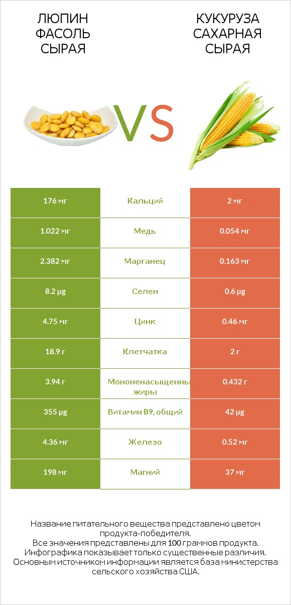 Люпин Фасоль сырая vs Кукуруза сахарная сырая infographic