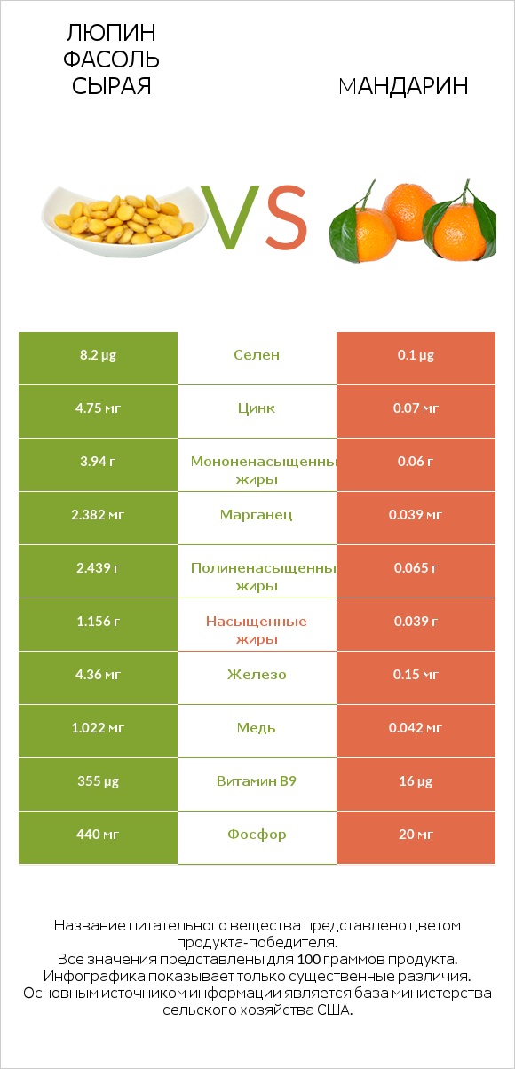 Люпин Фасоль сырая vs Mандарин infographic