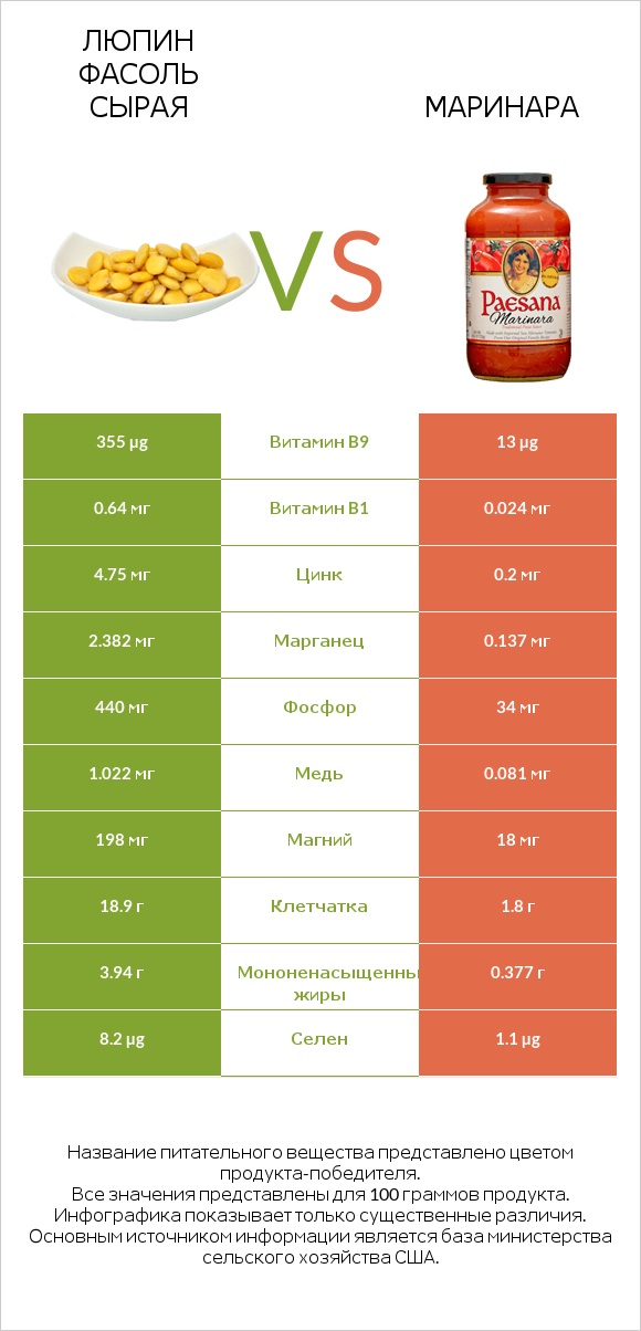 Люпин Фасоль сырая vs Маринара infographic