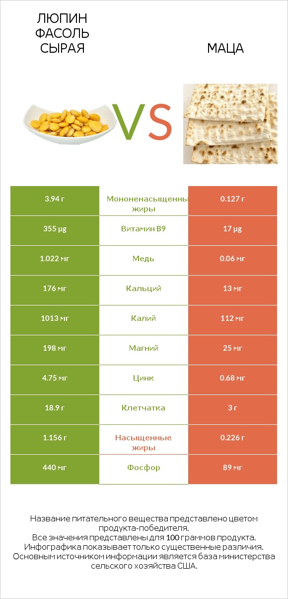 Люпин Фасоль сырая vs Маца infographic