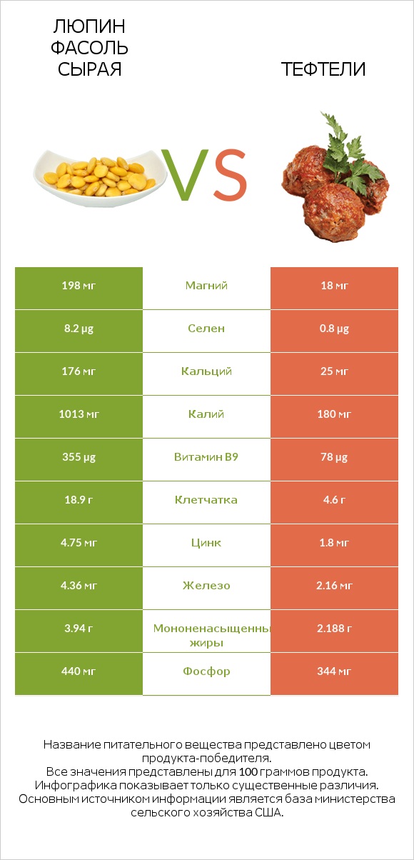 Люпин Фасоль сырая vs Тефтели infographic
