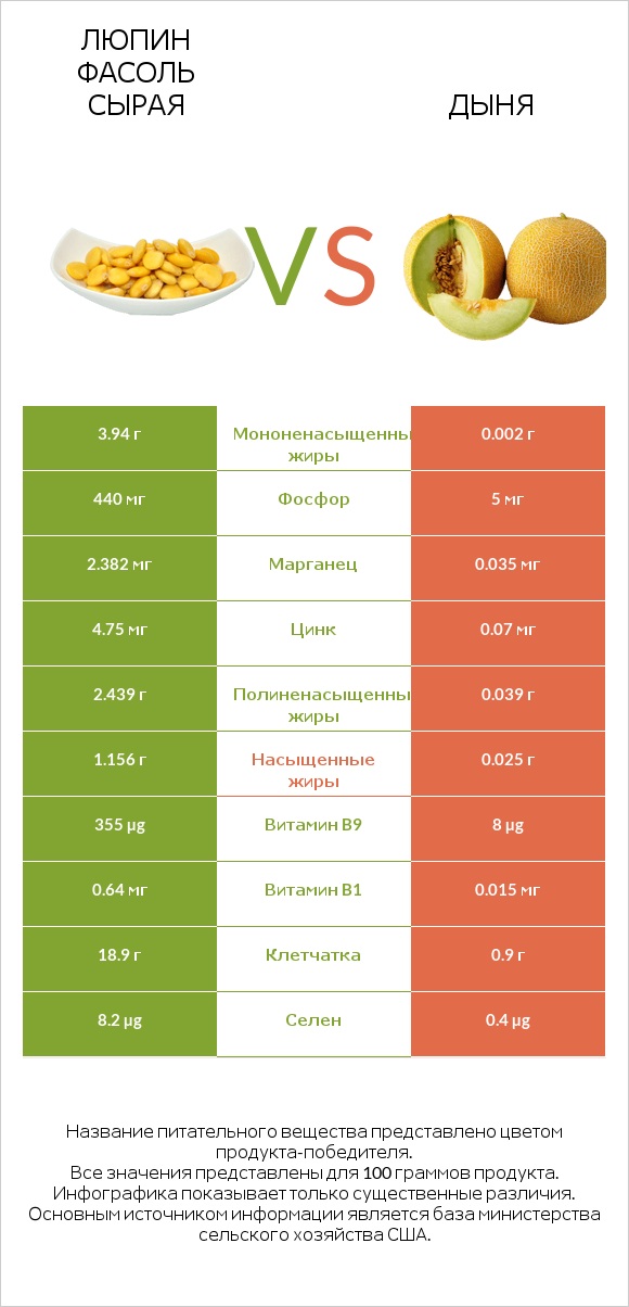 Люпин Фасоль сырая vs Дыня infographic