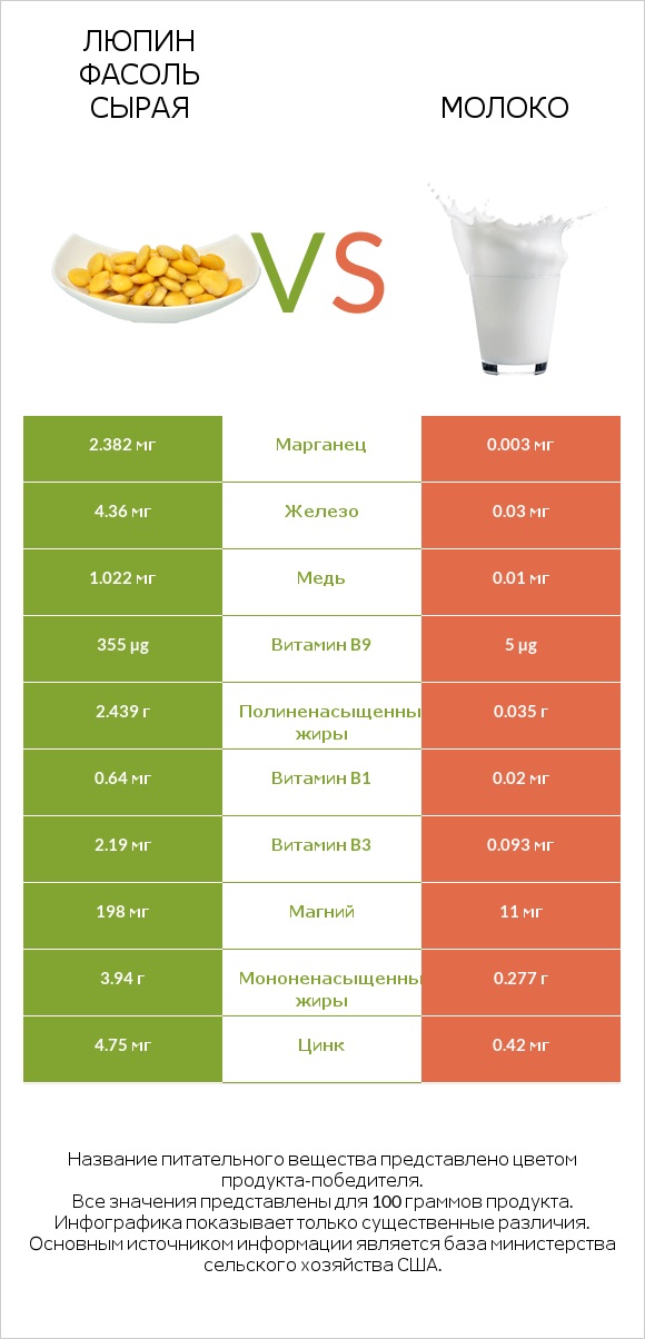 Люпин Фасоль сырая vs Молоко infographic