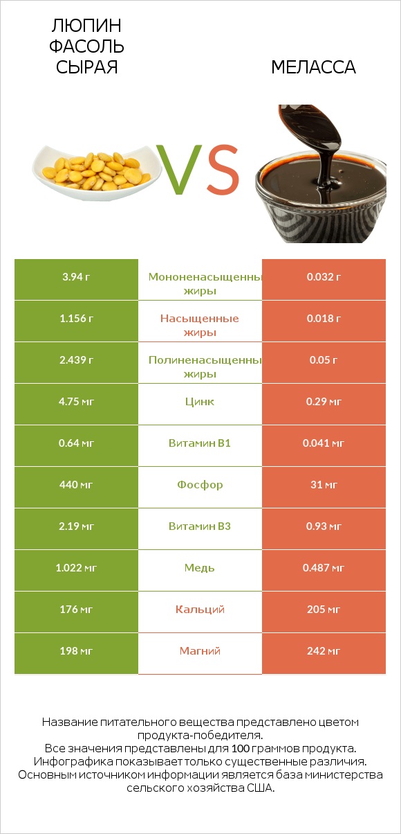 Люпин Фасоль сырая vs Меласса infographic