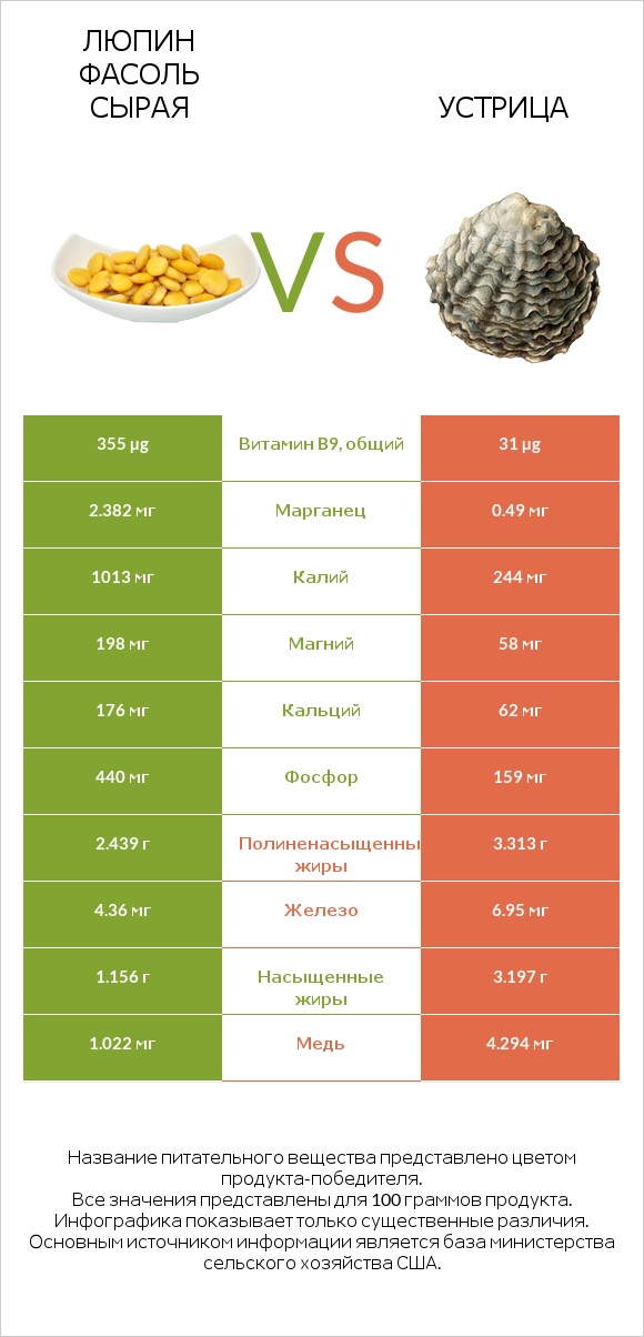 Люпин Фасоль сырая vs Устрица infographic