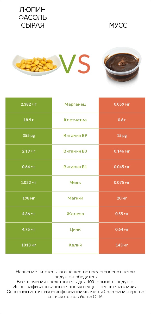Люпин Фасоль сырая vs Мусс infographic