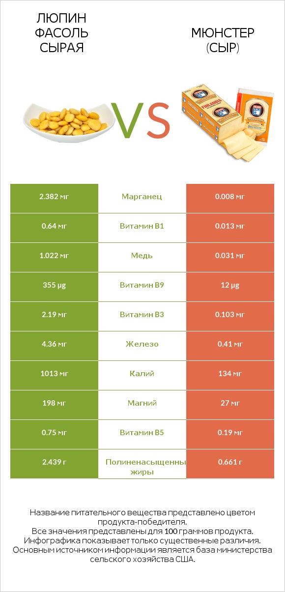 Люпин Фасоль сырая vs Мюнстер (сыр) infographic