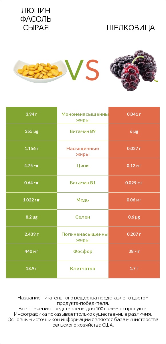 Люпин Фасоль сырая vs Шелковица infographic