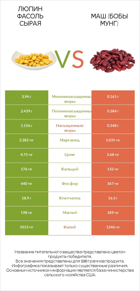 Люпин Фасоль сырая vs Маш (бобы мунг) infographic