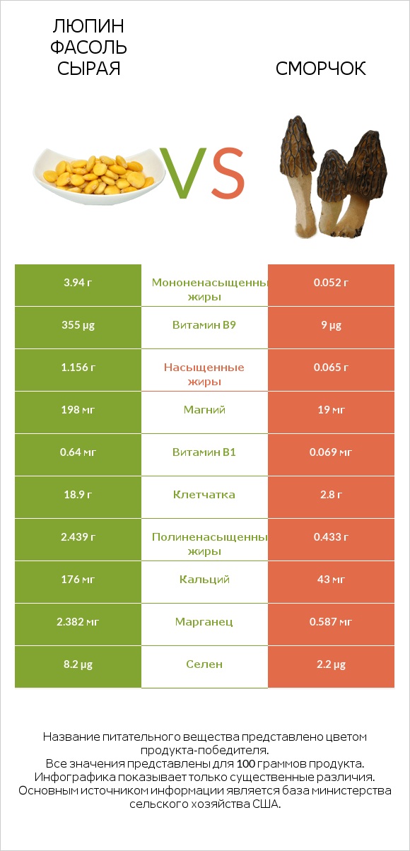 Люпин Фасоль сырая vs Сморчок infographic