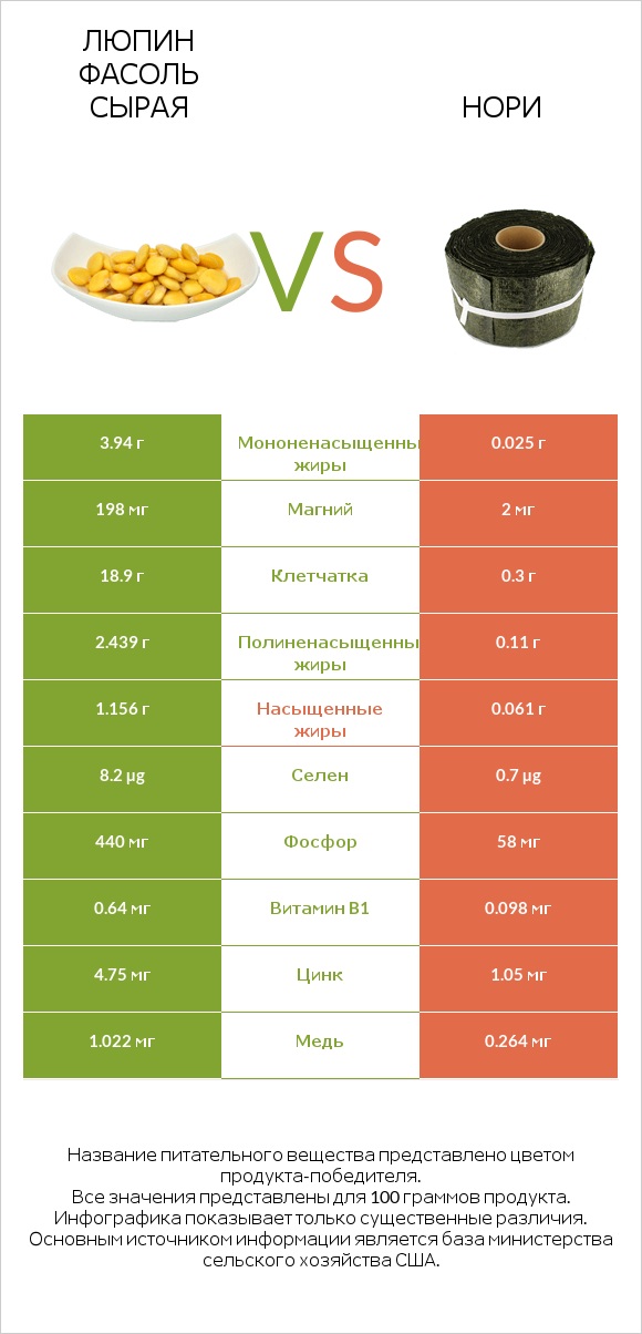 Люпин Фасоль сырая vs Нори infographic