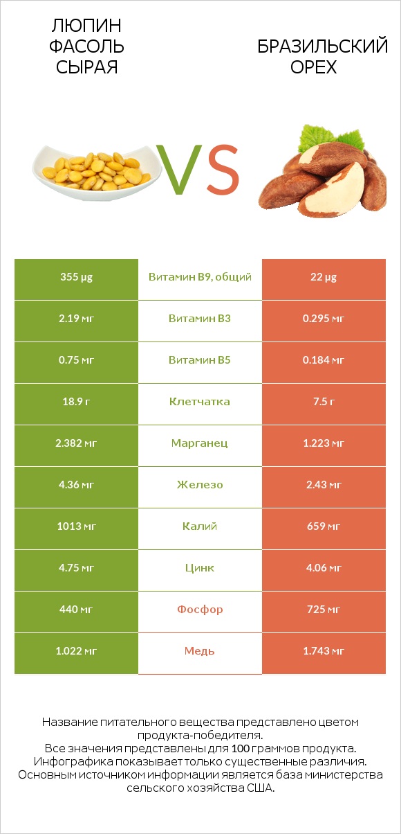 Люпин Фасоль сырая vs Бразильский орех infographic