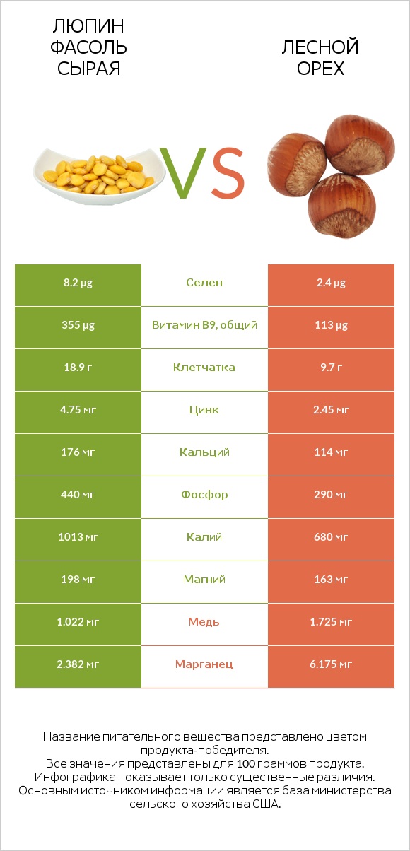 Люпин Фасоль сырая vs Лесной орех infographic