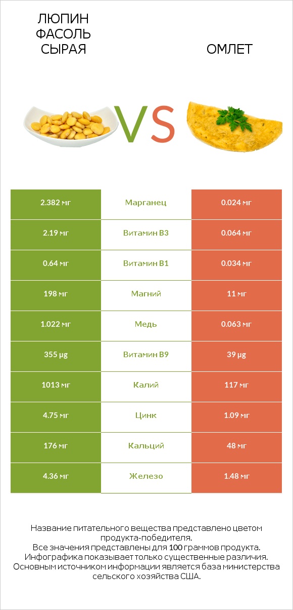 Люпин Фасоль сырая vs Омлет infographic