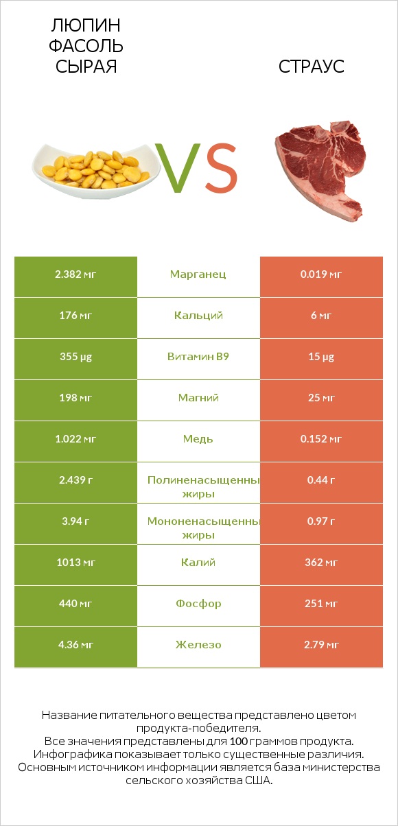 Люпин Фасоль сырая vs Страус infographic