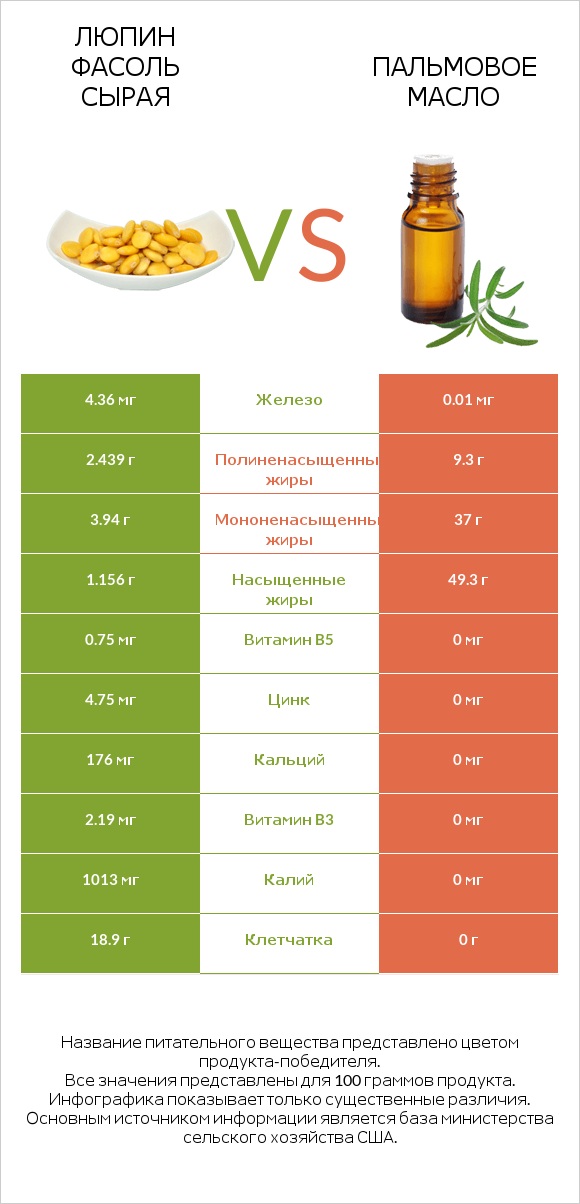Люпин Фасоль сырая vs Пальмовое масло infographic