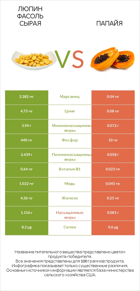 Люпин Фасоль сырая vs Папайя infographic