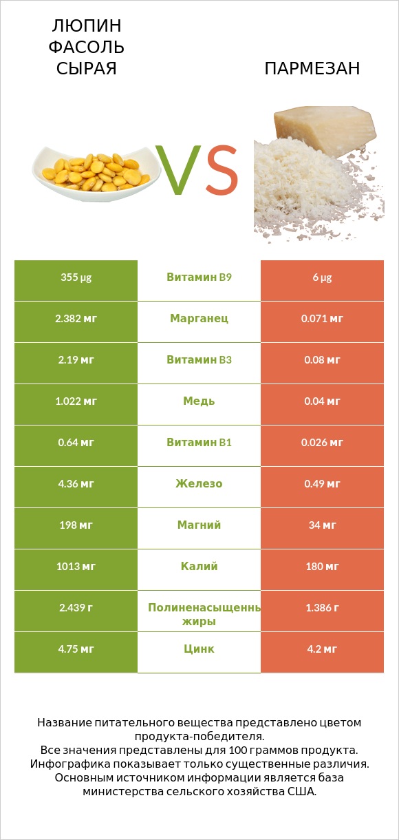 Люпин Фасоль сырая vs Пармезан infographic