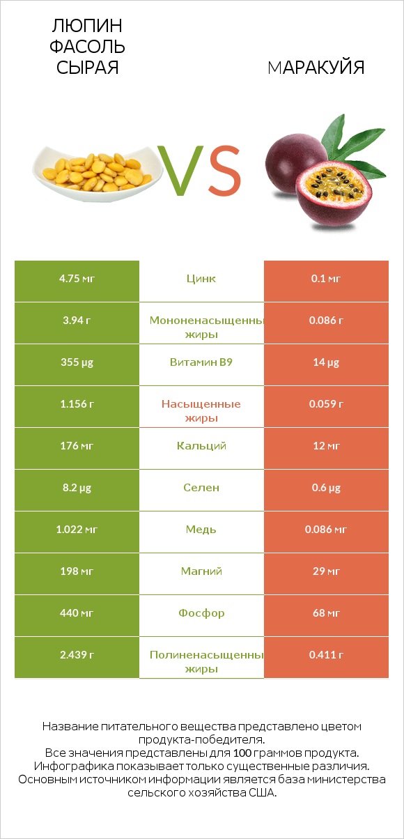Люпин Фасоль сырая vs Mаракуйя infographic