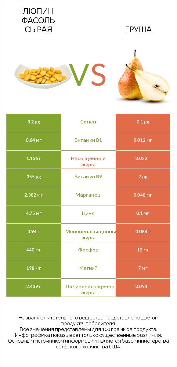 Люпин Фасоль сырая vs Груша infographic