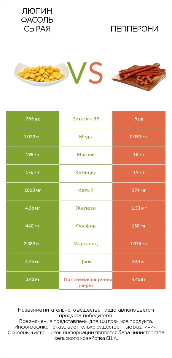Люпин Фасоль сырая vs Пепперони infographic