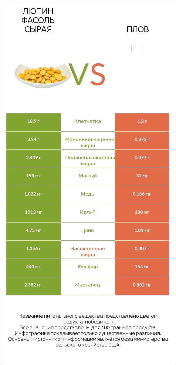 Люпин Фасоль сырая vs Плов infographic