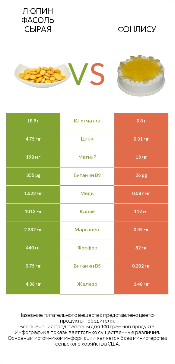 Люпин Фасоль сырая vs Фэнлису infographic