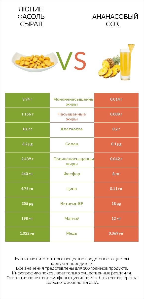 Люпин Фасоль сырая vs Ананасовый сок infographic