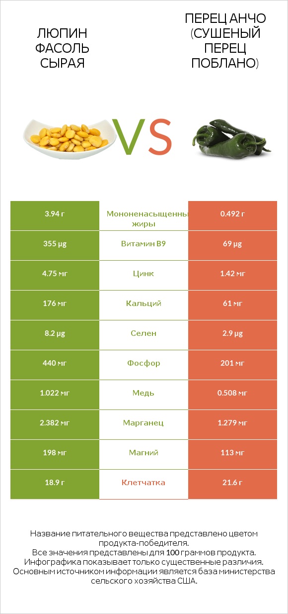 Люпин Фасоль сырая vs Перец Анчо (сушеный перец Поблано) infographic
