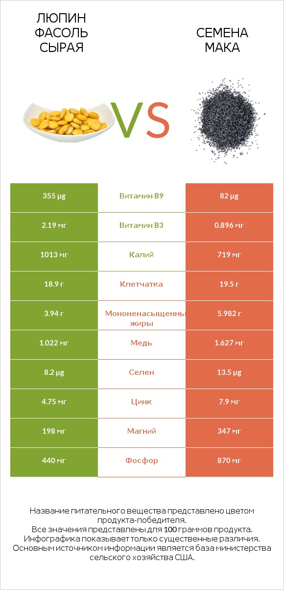 Люпин Фасоль сырая vs Семена мака infographic