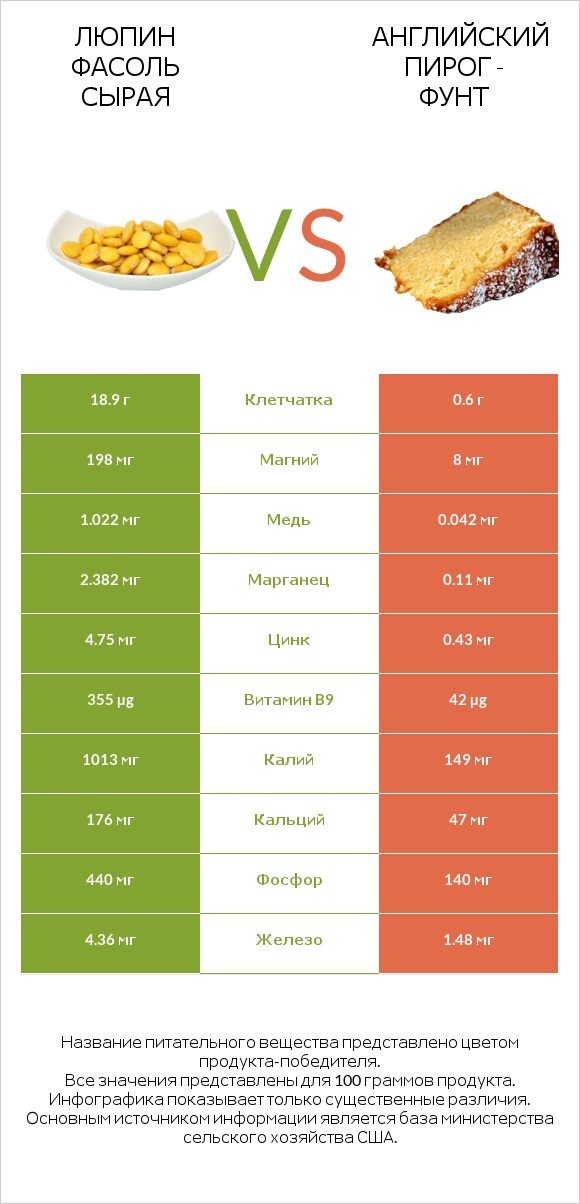 Люпин Фасоль сырая vs Английский пирог - Фунт infographic