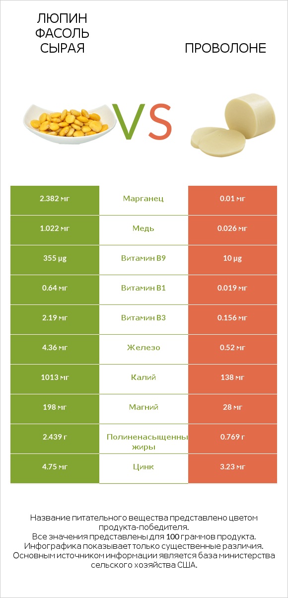 Люпин Фасоль сырая vs Проволоне  infographic