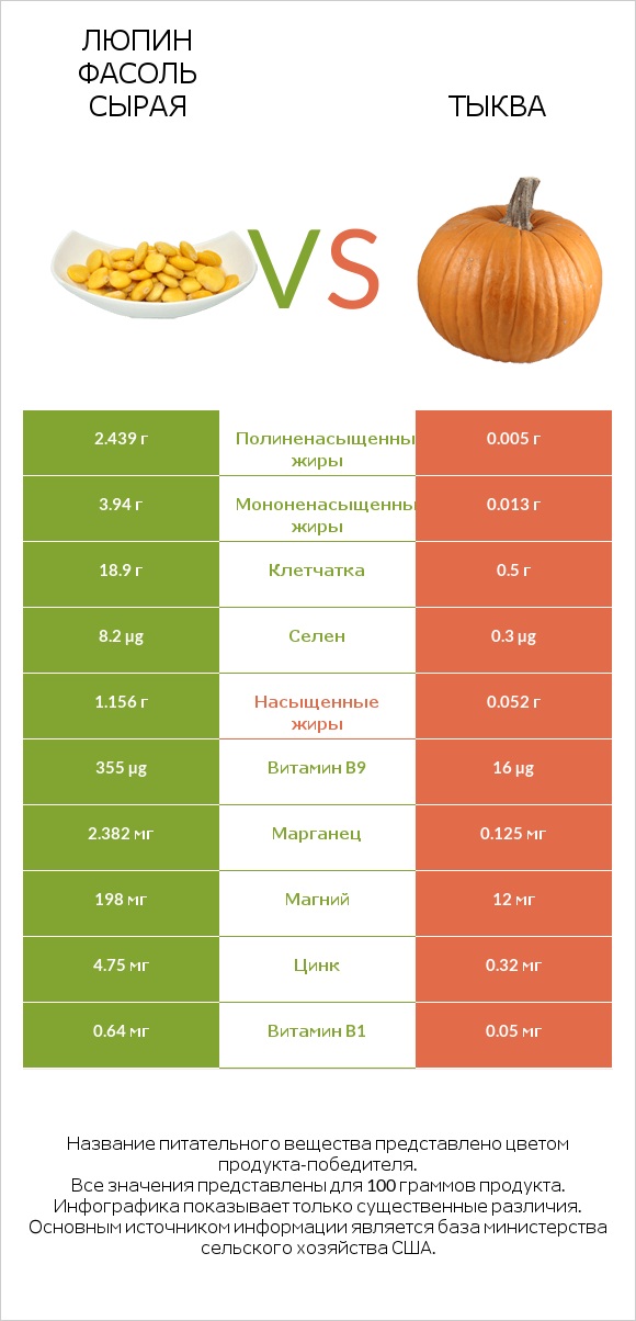Люпин Фасоль сырая vs Тыква infographic
