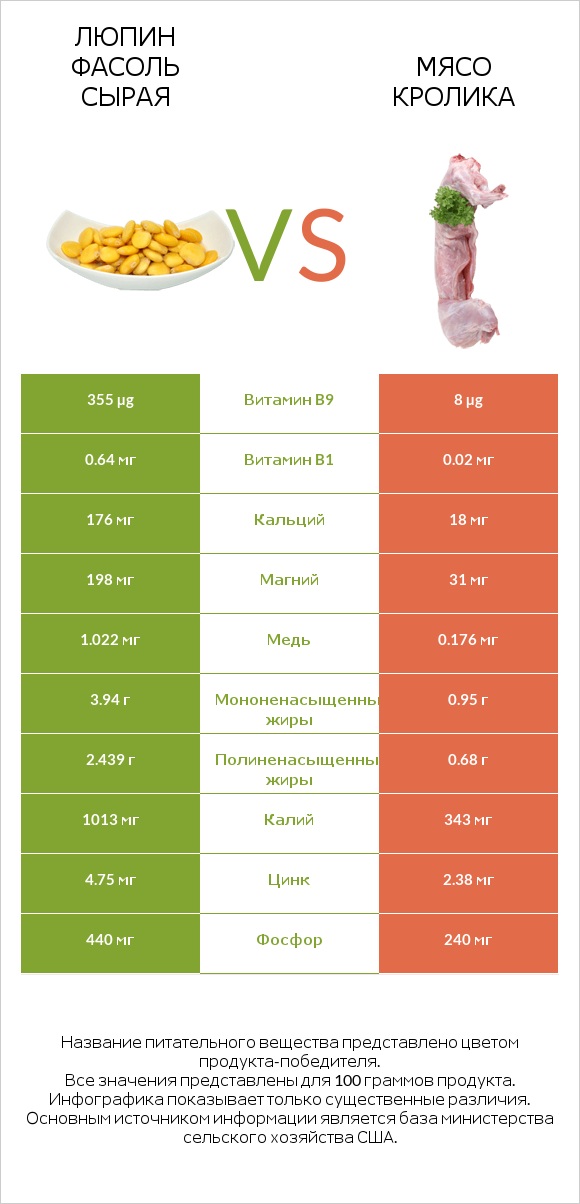 Люпин Фасоль сырая vs Мясо кролика infographic