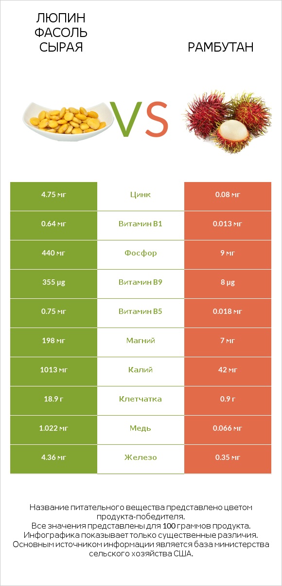 Люпин Фасоль сырая vs Рамбутан infographic