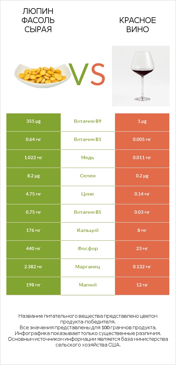 Люпин Фасоль сырая vs Красное вино infographic