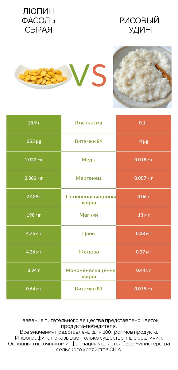 Люпин Фасоль сырая vs Рисовый пудинг infographic