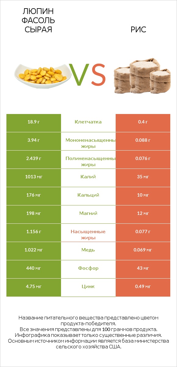 Люпин Фасоль сырая vs Рис infographic