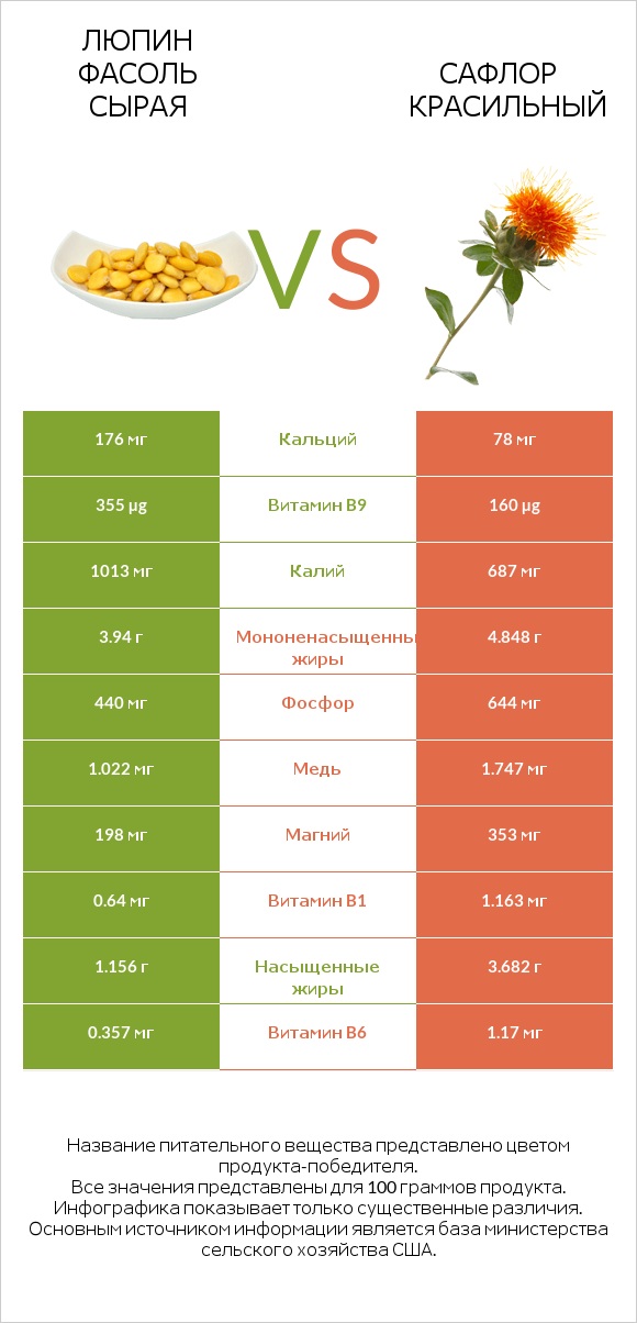 Люпин Фасоль сырая vs Сафлор красильный infographic