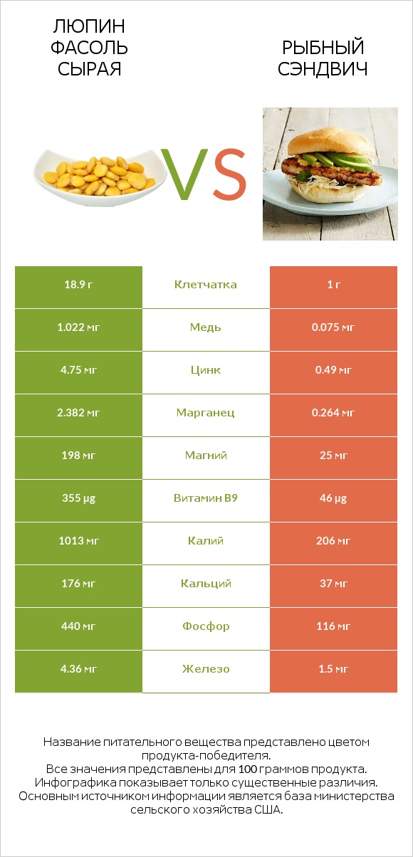 Люпин Фасоль сырая vs Рыбный сэндвич infographic