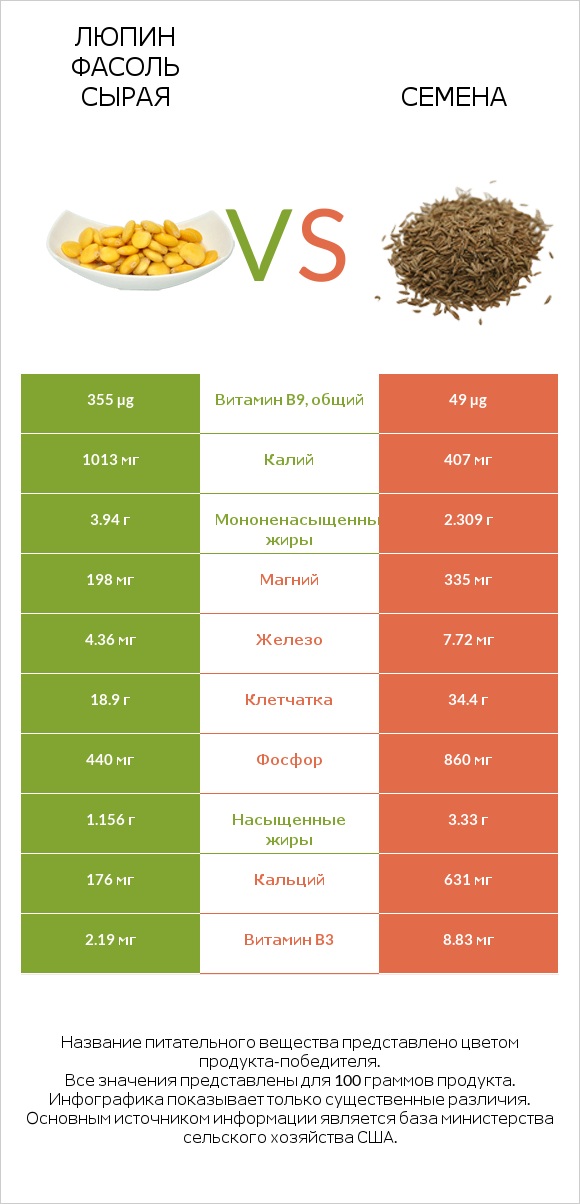 Люпин Фасоль сырая vs Семена infographic