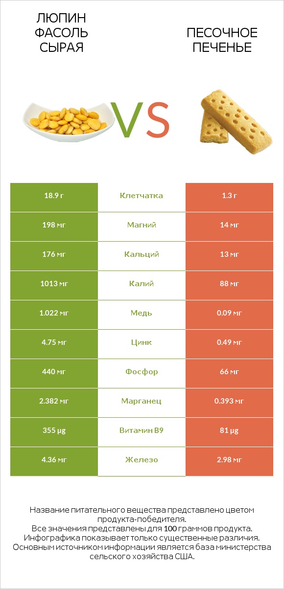 Люпин Фасоль сырая vs Песочное печенье infographic