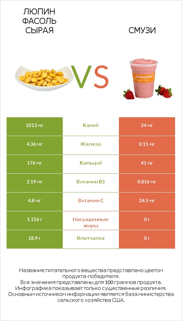 Люпин Фасоль сырая vs Смузи infographic