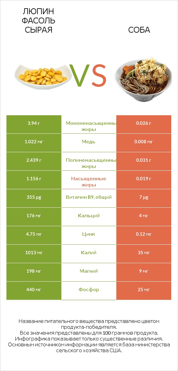 Люпин Фасоль сырая vs Соба infographic