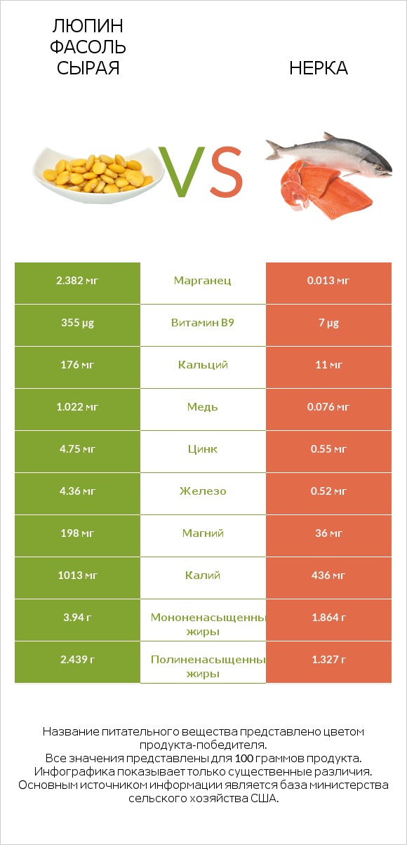 Люпин Фасоль сырая vs Нерка infographic