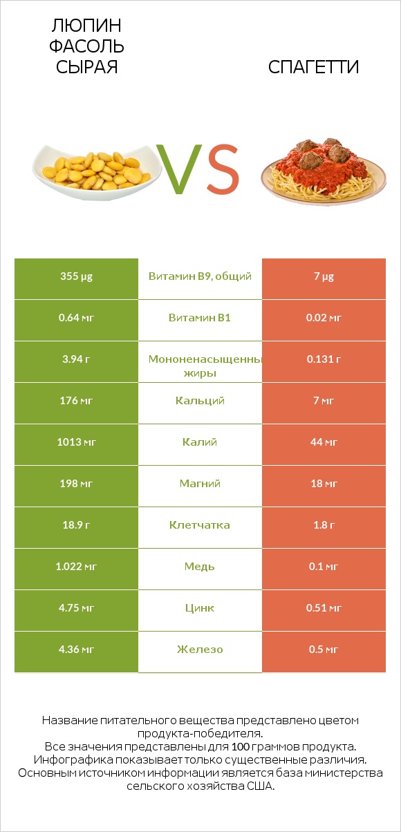 Люпин Фасоль сырая vs Спагетти infographic