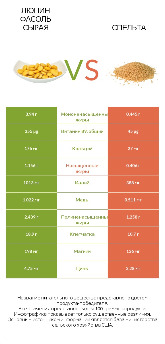 Люпин Фасоль сырая vs Спельта infographic