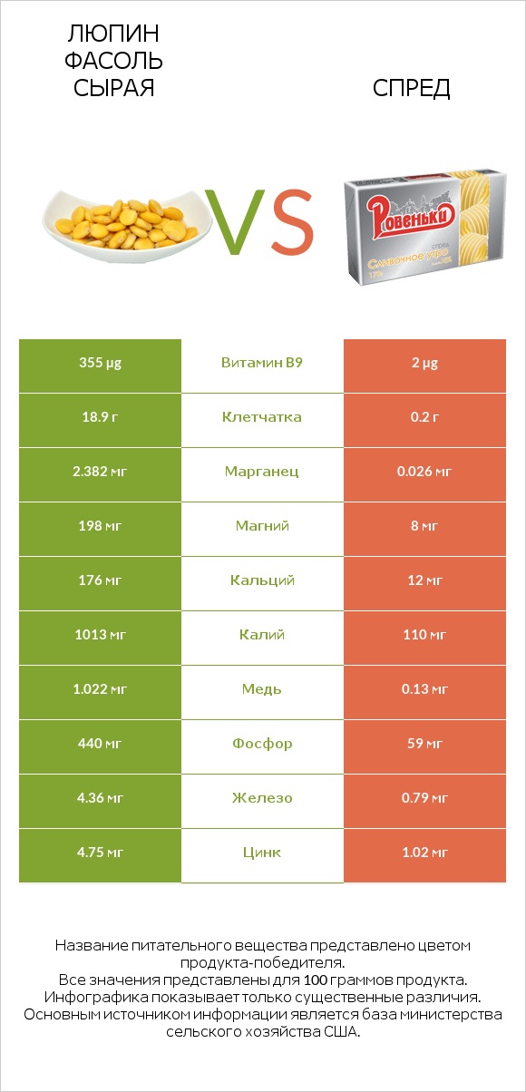 Люпин Фасоль сырая vs Спред infographic