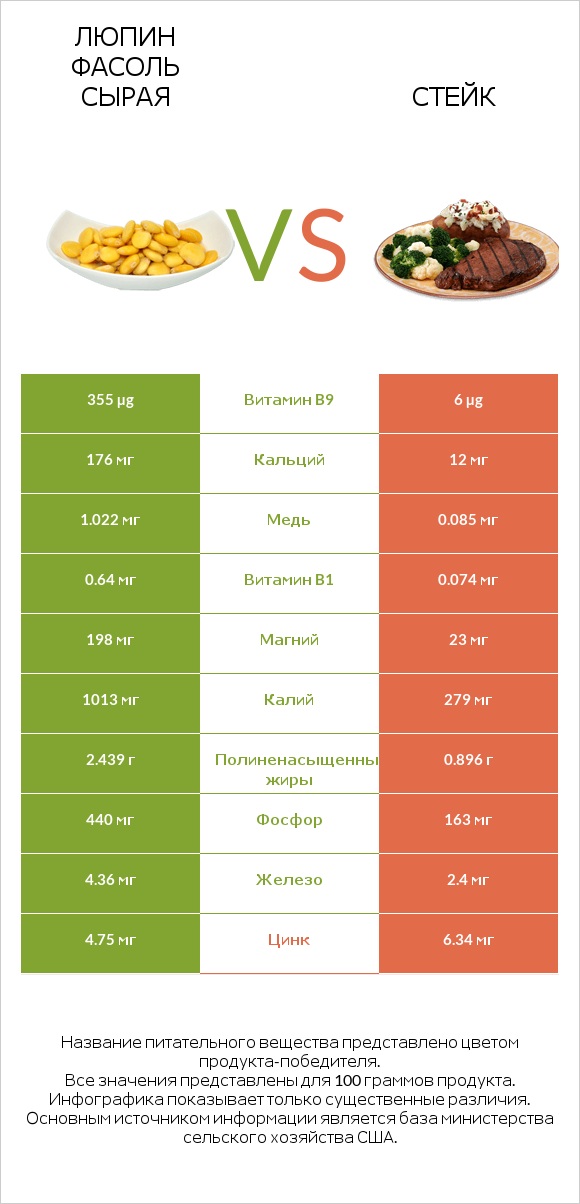 Люпин Фасоль сырая vs Стейк infographic