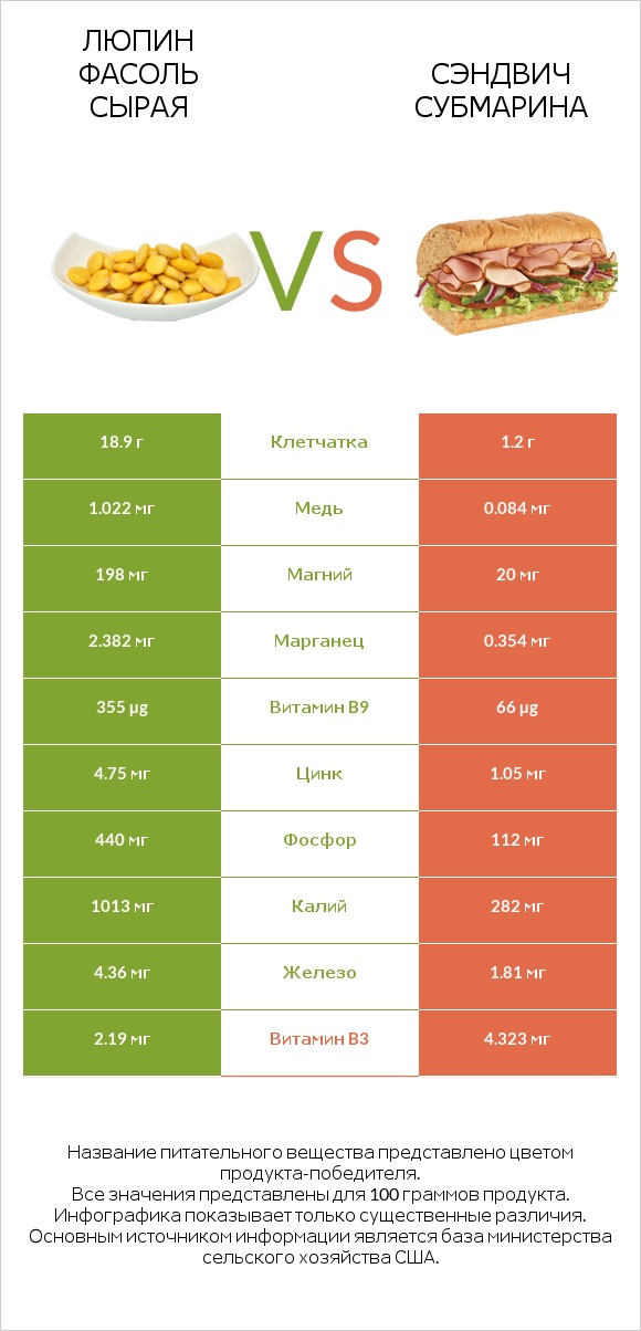Люпин Фасоль сырая vs Сэндвич Субмарина infographic